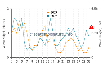 Waves height in Makkum in July