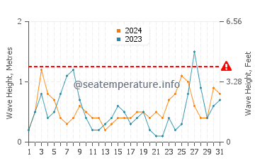 Waves height in Makris Gialos Beach in July