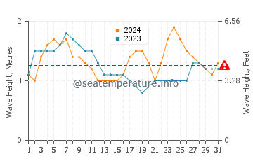 Waves height in Mal Pais in July