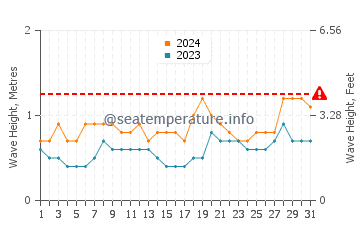 Waves height in Malabo in July