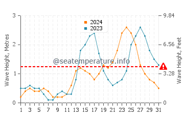 Waves height in Maliig in July