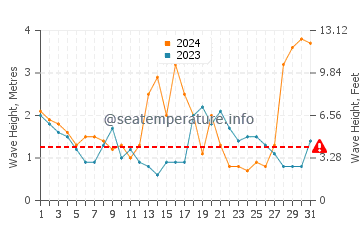 Waves height in Mallacoota in July