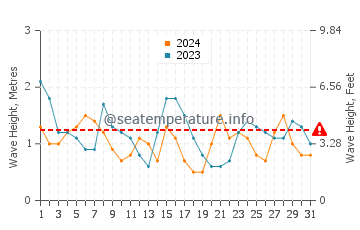 Waves height in Malpica de Bergantinos in July