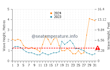 Waves height in Malua Bay in July