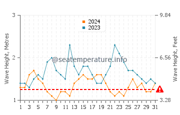 Altezza delle onde Manakara a luglio