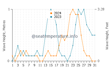 Waves height in Manaul in July