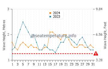 Waves height in Manavalakurichi in July