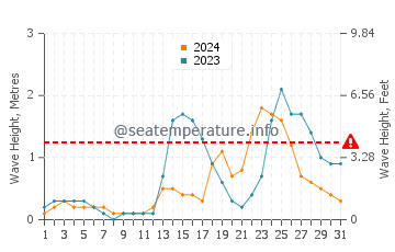 Waves height in Mangarine in July