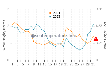 Altezza delle onde Manihi a luglio