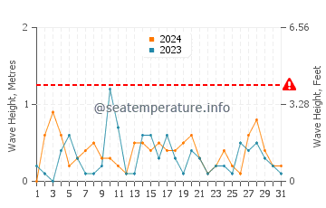 Waves height in Manistique in July