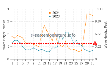 Waves height in Manly in July
