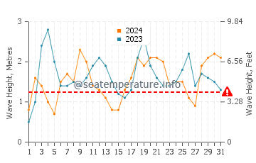 Waves height in Manning in July