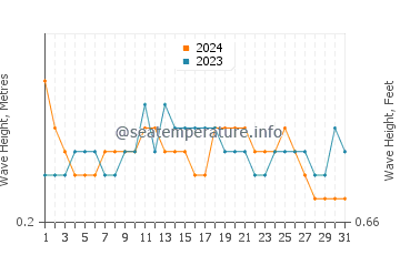 Waves height in Manokwari in July