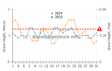 Waves height in Manresa State Beach in July