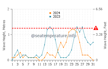 Waves height in Mansalay in July