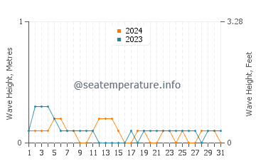 Waves height in Maple Bay in July