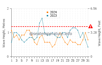 Altezza delle onde Mar de Ajo a luglio