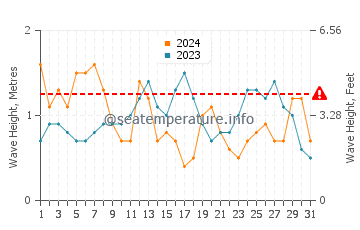 Altezza delle onde Mar de Cobo a luglio