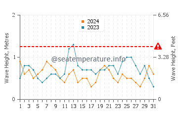 Altezza delle onde Mar del Tuyu a luglio