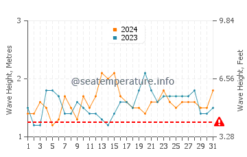 Altezza delle onde Maracajau a luglio