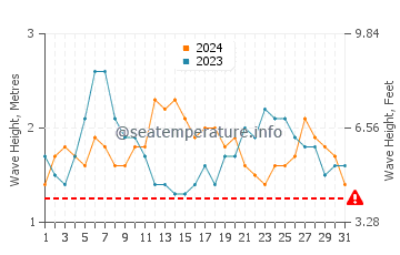 Altura de las olas en Maragogi en julio