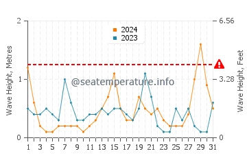 Waves height in Marahau in July