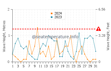 Waves height in Marambio Base in July