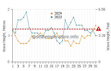 Altezza delle onde Marataizes a luglio