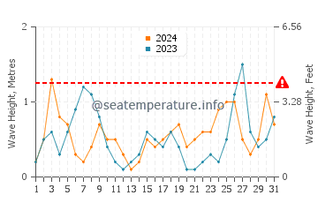 Altezza delle onde Marathias a luglio