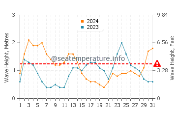 Waves height in Marcoola in July