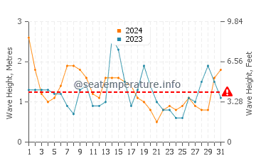 Altezza delle onde Maresias a luglio