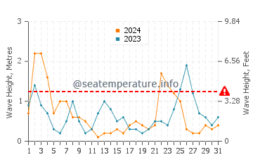 Altezza delle onde Marettimo a luglio