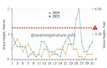 Waves height in Marina di Castagneto Carducci in July