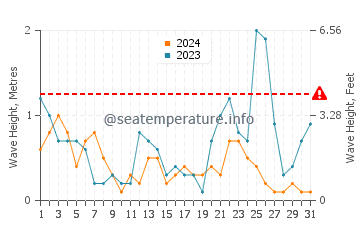 Altezza delle onde Marina di Pisa a luglio