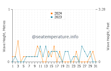 Waves height in Marine City in July