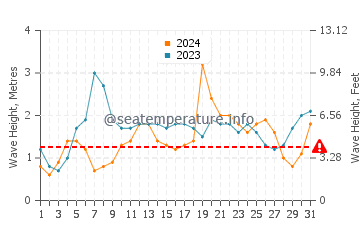 Waves height in Marion Bay in July