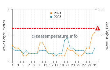 Waves height in Marlborough Sounds in July