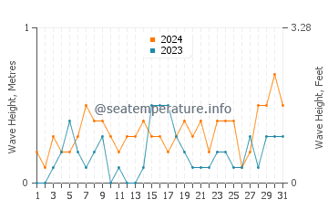 Waves height in Marmaraereglisi in July