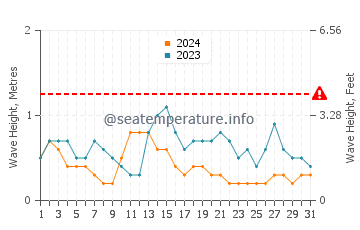 Altura de las olas en Maroantsetra en julio