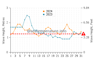 Altezza delle onde Maruata a luglio