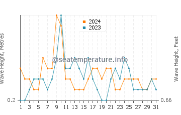 Waves height in Mary Esther in July