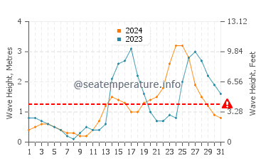 Altura de las olas en Masinloc en julio