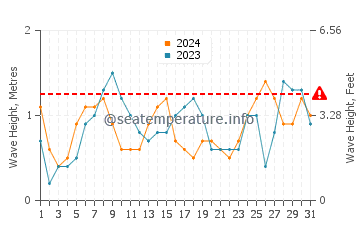 Waves height in Mastichari in July