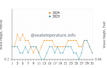 Waves height in Matanzas Inlet in July