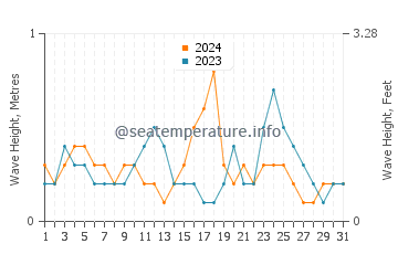 Waves height in Mauban in July