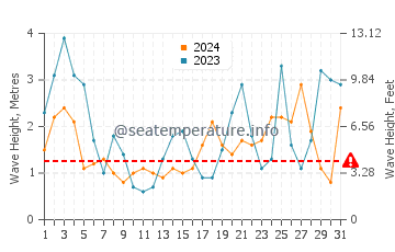 Waves height in Maullin in July
