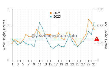 Waves height in Mayumba in July