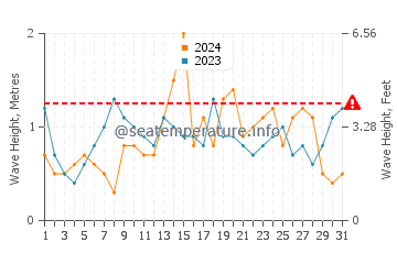 Waves height in McCrae in July