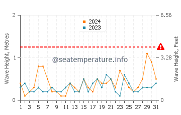 Altezza delle onde M'Diq a luglio