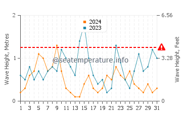 Altezza delle onde Meadfoot Beach a luglio